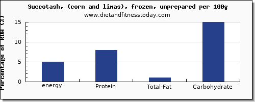 energy and nutrition facts in calories in succotash per 100g